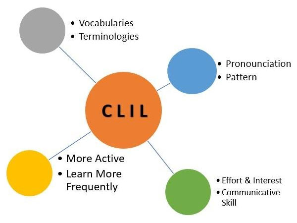 Μέθοδος CLIL